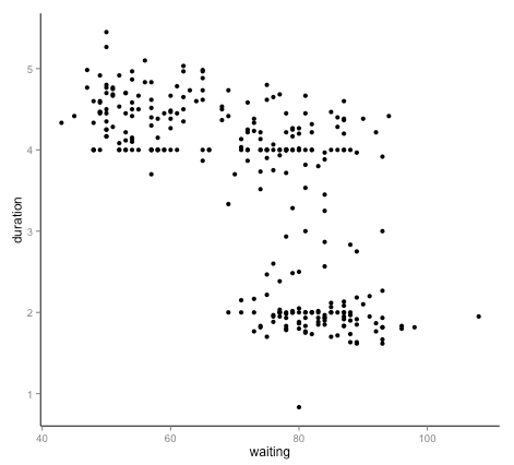 old faithful data with labels