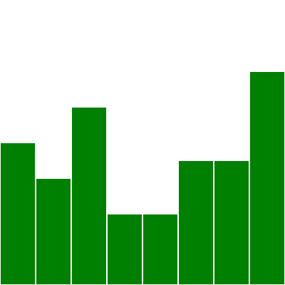 green_bar_chart