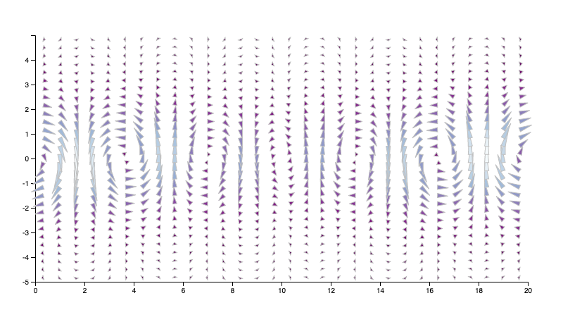 Glyph-Based Visualization